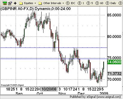 INR Currency Chart 7th January 2009