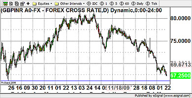 GBP/INR Currency Chart 26th March 2010