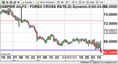 GBP/INR Cuurency Chart 14th May 2010