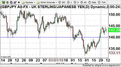 GBP/JPY Currency Chart 13th April 2010