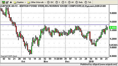 GBP/NOK Currency Chart 27th January 2010