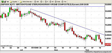 NOK Currency Chart 16th September 2009