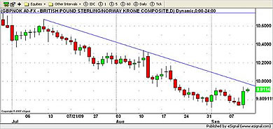 NOK Currency Chart 11th September 2009