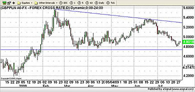 PLN Currency Chart 30th July 2009