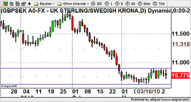 GBP/SEK Currency Chart 26th March 2010