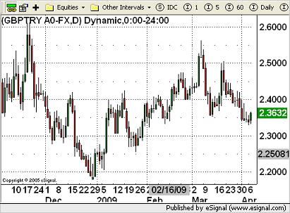 TRY Currency Chart 7th April 2009