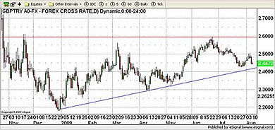 TRY Currency Chart 10th August 2009