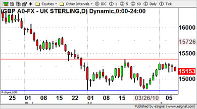 GBP/USD Currency Chart 8th April 2010