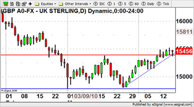 GBP/USD Currency Chart 16th April 2010