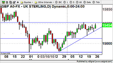 GBP/USD Currency Chart 26th April 2010