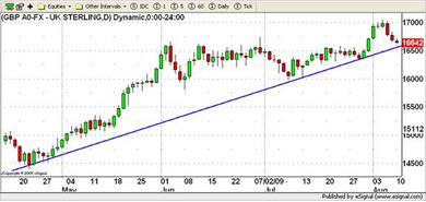 USD Currency Chart 10th August 2009