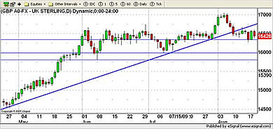 USD Currency Chart 19th August 2009