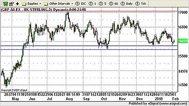 GBP/USD Currency Chart 3rd February 2010