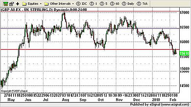 GBP/USD Currency Chart 11th February 2010