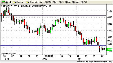 GBP/USD Currency Chart 24th January 2010