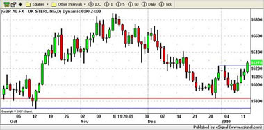 GBP/USD Currency Chart 13th January 2010