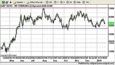 GBP/USD Currency Chart 25th January 2010