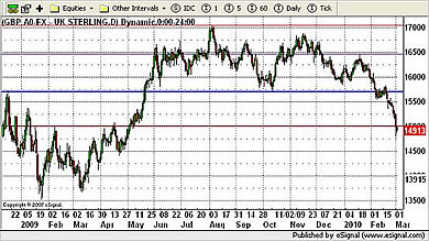 GBP/USD Currency Chart 2nd March 2010