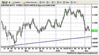 GBP/USD Currency Chart 10th March 2010