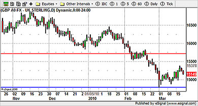 GBP/USD Currency Chart 19th March 2010