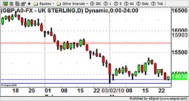 GBP/USD Currency Chart 25th March 2010