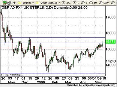USD Currency Chart 19th May 2009