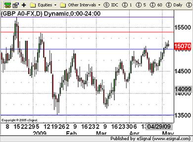 USD Currency Chart 7th May 2009