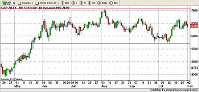 USD Currency Chart 2nd November 2009