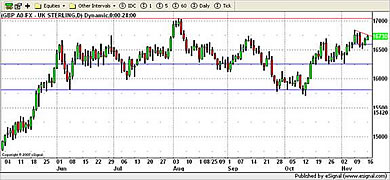 GBP/USD Currency Chart 16th November 2009