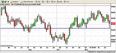 GBP/USD Currency Chart 30th November 2009