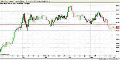 USD Currency Chart 5th October 2009
