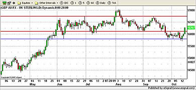 USD Currency Chart 15th October 2009