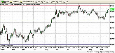 USD Currency Chart 
