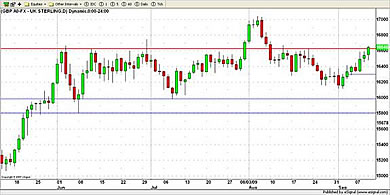USD Currency Chart 10th September 2009