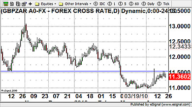 GBP/ZAR Currency Chart 26th April 2010