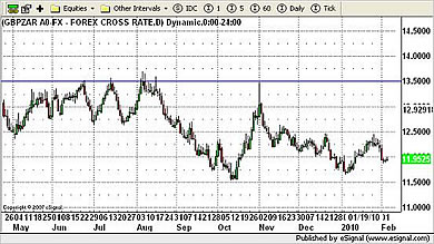 GBP/ZAR Currency Chart 2nd February 2010