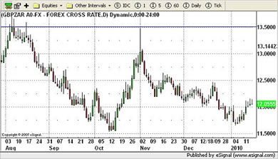 GBP/ZAR Currency Chart 15th January 2010