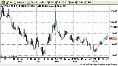 GBP/ZAR Currency Chart 26th January 2010