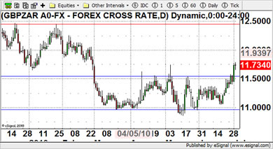 GBP/ZAR Currency Chart 26th April 2010