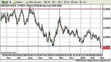 GBP/ZAR Currency Chart 2nd March 2010