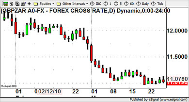 GBP/ZAR Currency Chart 26th March 2010