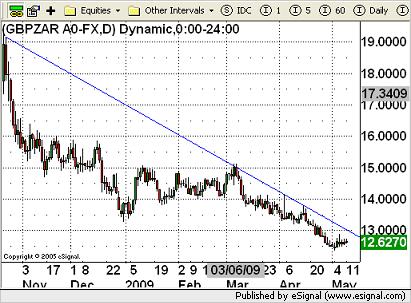 ZAR Currency Chart 11th May 2009