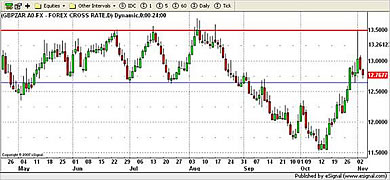 ZAR Currency Chart 4th November 2009