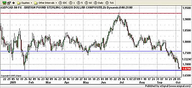 ZAR Currency Chart 7th October 2009
