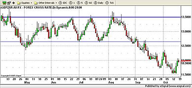 ZAR Currency Chart 19th October 2009