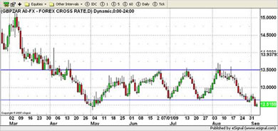 ZAR Currency Chart 7th September 2009