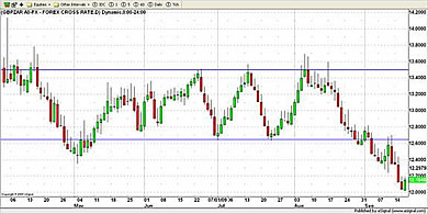 ZAR Currency Chart 17th September 2009
