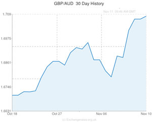 Pound to Australian Dollar