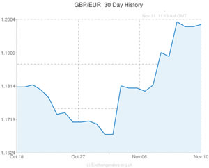 Pound to Euro Exchange Rate