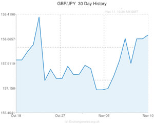 Pound to Japanese Yen Rate
